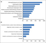Abb. 3: Ausgewählte Ergebnisse der Bürgerbefragung (n = 138): (a) Relevanz an verschiedenen Informationskategorien und -inhalten (Mehrfachantworten), (b) Möglichkeiten zum Kontakt und Austausch (Mehrfachantworten).