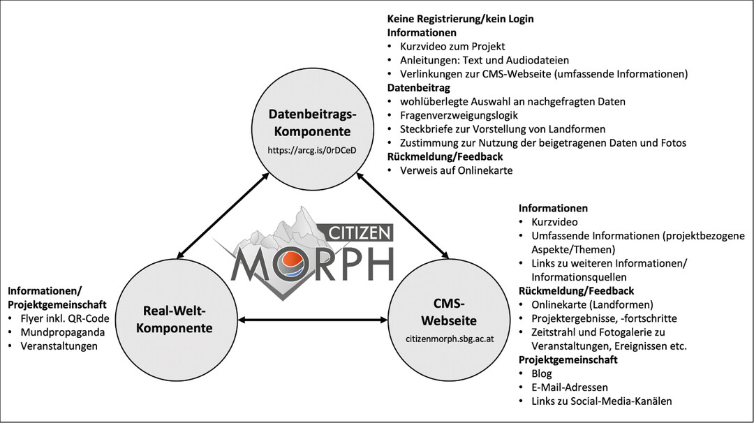  Abb. 4: Umsetzung der citizenMorph-Anwendung mit Komponenten und Elementen anhand der identifizieren Anforderungen der Brger und der von den Brgern realisierten Prototypen. 