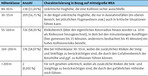 Tab. 1: Verteilung der Gesangsregistrierungen von Feldlerchen auf Höhenklassen. Die Klassenbreite orientiert sich an einer Windkraftanlage mit einer Nabenhöhe von circa 104 m und einem Rotorradius von 46 m.