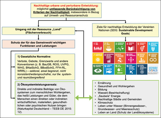 Abb.1: Nachhaltige urbane und periurbane Entwicklung  Zielerreichungsmglichkeiten mit dem Fokus der Umsetzung der Ziele fr nachhaltige Entwicklung der Vereinten Nationen (unter Einbindung einer Grafik der Nationalen Berichtsplattform fr die Sustainable Development Goals  SDG  des Statistischen Bundesamtes, rechtefrei entsprechend Open SDG, https://sustainabledeve lopment-germany.github. io/; https://open-sdg.readthedocs.io/en/ latest/).