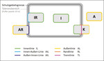 Abb. 1: Schematische Darstellung der Ackerflächenkategorien und Grenzlinien (s.a. Tabelle 1 und 2). Abkürzungen der Ackerflächenkategorien: A = Außen, AR = Außen bis Rand, I = Innen, IR = Innen bis Rand, K = Kreuzend.