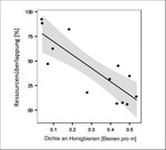 Abb. 3: Beziehung zwischen der Dichte an Honigbienenindividuen und der Nischenüberschneidung zwischen Honigbienen und Hummeln, gemessen als Ähnlichkeitsindex für den Besuch von Pflanzen, ein Wert von 100 % bedeutet eine perfekte Ressourcenüberlappung (F1,11 = 24,5, P < 0,001, r² = 0,69). Jeder Datenpunkt stellt gepoolte Beobachtungen für ein einzelnes Jahr dar. Der graue Bereich zeigt die 95 % Konfidenzgrenzen (basierend auf Thomson 2016).