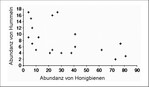 Abb. 4: Die Häufigkeit von Hummeln und Honigbienen in 19 beprobten Heidegebieten in England aus dem Jahr 2002 (Forup & Memmott 2005)