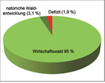 <strong>Abb. 1: </strong>Anteil natürlicher Waldentwicklung an der Waldfläche in Hessen und das noch bestehende Defizit zum Erreichen des 5-%-Ziels. Percentage of naturally developing forests of the forest cover in the Federal State of Hesse, and the current deficit to achieve the 5%-target of the National Biodiversity Strategy.