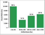 Abb. 3: Verteilung der hessischen Naturwaldfläche auf unterschiedliche Größenklassen. Über 10 000 ha Gesamtfläche (39 %) entfallen auf Gebiete < 40 ha. Distribution of the natural forest area to different size categories. More than 10,000 hectares (39 %) cover areas smaller than 40 hectares.