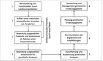 <strong>Abb. 3: </strong>Darstellung für die Auswahl und Ausweisung genetischer Erhaltungsgebiete erforderliche Planungs- und Umsetzungsschritte. Illustration of planning and implementation steps required to select and designate genetic reserves.