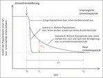 Abb. 2: Schematisierte Darstellung des Konzepts der Aussterbeschuld. Eine Umweltveränderung zum Zeitpunktt<sub>0</sub> führt zu einer Verschlechterung der Lebensbedingungen einer Art oder Artengemeinschaft. Dementsprechend sinkt die Umweltkapazität des betrachteten Habitats oder Gebiets, sodass nur noch eine wesentlich kleinere Anzahl von Populationen und Arten langfristig überlebensfähig ist. Sterben die „überzähligen“ Populationen und Arten schnell aus (Szenario A), entsteht keine Aussterbeschuld. Sterben hingegen nur einige Populationen und Arten schnell und die übrigen mit Verzögerung aus (Szenario B), entsteht Aussterbeschuld (AS). Die Höhe der Aussterbeschuld zum Zeitpunktt<sub>1</sub> (AS<sub>t1</sub>) bemisst sich an der Anzahl der zu diesem Zeitpunkt noch existierenden, aber langfristig nicht lebensfähigen Populationen und Arten. Die Zeitspanne, die vom Eintreten der Umweltveränderung bis zur vollständigen Tilgung der Aussterbeschuld (Zeitpunktt2 ) vergeht, wird alsrelaxation time (RT) bezeichnet. Der Verlauf der Kurve von Szenario B muss nicht zwangsläufig der hier gezeigten exponentiellen Abnahme entsprechen, sondern kann prinzipiell auch jede andere Form einer Abnahme annehmen.