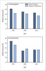 Abb. 8: Einfluss (erklärte Varianz) der Flächengröße (a) und Konnektivität (b) von Kalkmagerrasen in den Jahren 1970, 1990 und 2015 auf die aktuelle Artenvielfalt von Habitatspezialisten bei den Höheren Pflanzen und Tagfaltern/Widderchen im Oberen Ahrtal (Eifel, Nordrhein-Westfalen).