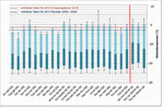 <strong>Abb. 1: </strong>Toleranzbereiche von Klimaindikatoren für tyrphobionte und tyrphophile Arten bezüglich Minimaltemperatur und Angabe des mittleren Werts für die Periode 1950 2000 sowie für die Klimaprojektion des Jahres 2070 (rcp85) in Mecklenburg-Vorpommern (Legende: Median und Streuung der Werte, tp = tyrphophil, tb = tyrphobiont, rote Linie: Abgrenzung leicht tyrphophiler Arten). Tolerance ranges of climate indicators of tyrphobiontic and tyrphophilic species regarding minimum temperature and average values for the period 1950 - 2000 and the climate projections for the year 2070 (rcp85) in Mecklenburg-Western Pomerania (Key: median and value dispersal, tp = tyrphophilic, tb = tyrphobiontic, red line: delimitation of weak tyrphophilic species).