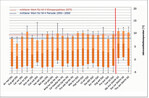 <strong>Abb. 2: </strong>Toleranzbereiche von Klimaindikatoren für tyrphobionte und tyrphophile Arten bezüglich der Jahresmitteltemperatur und Angabe des mittleren Werts für die Periode 1950 2000 sowie für die Klimaprojektion des Jahres 2070 (rcp85) in Mecklenburg-Vorpommern (Legende: Median und Streuung der Werte, tp = tyrphophil, tb = tyrphobiont, rote Linie: Abgrenzung leicht tyrphophiler Arten). Tolerance ranges of climate indicators of tyrphobiontic and tyrphophilic species regarding relative annual mean temperature and average values for the period 1950 - 2000 and the climate projections for the year 2070 (rcp85) in Mecklenburg-Western Pomerania (Key: median and value dispersal, tp = tyrphophilic, tb = tyrphobiontic, red line: delimitation of weak tyrphophilic species).