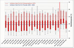 <strong>Abb. 3: </strong>Toleranzbereiche von Klimaindikatoren für tyrphobionte und tyrphophile Arten bezüglich der Maximaltemperatur und Angabe des mittleren Werts für die Periode 1950 2000 sowie für die Klimaprojektion des Jahres 2070 (rcp85) in Mecklenburg-Vorpommern (Legende: Median und Streuung der Werte, tp = tyrphophil, tb = tyrphobiont, rote Linie: Abgrenzung leicht tyrphophiler Arten). Tolerance ranges of climate indicators of tyrphobiontic and tyrphophilic species regarding maximum temperature and average values for the period 1950 - 2000 and the climate projections for the year 2070 (rcp85) in Mecklenburg-Western Pomerania (Key: median and value dispersal, tp = tyrphophilic, tb = tyrphobiontic, red line: delimitation of weak tyrphophilic species).