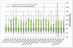<strong>Abb. 4: </strong>Toleranzbereiche von Klimaindikatoren für tyrphobionte und tyrphophile Arten bezüglich des Jahresniederschlages und Angabe des mittleren Werts für die Periode 1950 2000 sowie für die Klimaprojektion des Jahres 2070 (rcp85) in Mecklenburg-Vorpommern (Legende: Median und Streuung der Werte, tp = tyrphophil, tb = tyrphobiont, rote Linie: Abgrenzung leicht tyrphophiler Arten). Tolerance ranges of climate indicators of tyrphobiontic and tyrphophilic species regarding annual precipitation and average values for the period 1950 - 2000 and the climate projections for the year 2070 (rcp85) in Mecklenburg-Western Pomerania (Key: median and value dispersal, tp = tyrphophilic, tb = tyrphobiontic, red line: delimitation of weak tyrphophilic species).