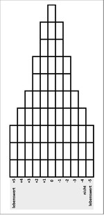 <strong>Abb. 1: </strong>Ordnungsschema, welches im Rahmen der Befragung den Probandinnen und Probanden vorgelegt wurde. Regulatory scheme for the evaluation process used during the interviews of the test subjects.