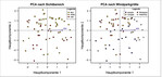 <strong>Abb. 2: </strong>PCA-Diagramme beider Personen-/Akteursgruppen für die Foto-Kategorie Sichtbereich und Windparkgröße. MW = Mittelwert. <strong>PCA graphs from both groups of test subjects for the categories “windfarm distance and “windfarm size; MW = arithmetic mean. </strong>