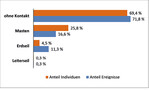 <strong>Abb. 3: </strong>Nutzungs- und Kontaktraten von Vögeln an der Rheinauen-Leitung. Rates of use and contacts of birds at the Rheinauen line.