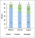 Abb. 4: Mittlere Anteile der Hauptaktivitäten pro Stunde in den drei Zeitschnitten mit Standardabweichung. Signifikante Unterschiede zwischen den Zeitschnitten (Bonferroni Post-Hoc-Test; p     0,05) sind durch unterschiedliche Kleinbuchstaben gekennzeichnet.