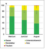 Abb. 5: Mittlere prozentuale Anteile des Fraßverhaltens mit Standardabweichung in den drei Zeitschnitten. Es traten keine signifikanten Unterschiede zwischen den Zeitschnitten auf.