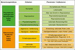 Abb. 2: Zusammensetzung von Populationsbiologischem Sensitivitäts-Index (PSI) und Naturschutzfachlichem Wert-Index (NWI) aus verschiedenen populationsbiologischen und naturschutzfachlichen Parametern.