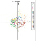 Eigenvalues: 1: 0,6385; 2: 0,4261; 3: 0,2816; Gesamte Varianz („inertia“) in den Artdaten: 7.8275. Für weitere Details vgl. Müller-Kroehling (2015).
<br> DCA Ordination of the 920 plots, with habitat type shown DCA for the aggregation level. Eigenvalues: 1: 0,6385; 2: 0,4261; 3: 0,2816. For further information, cf.Müller-Kroehling(2015).