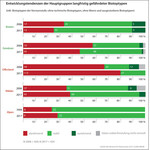 <strong>Abb. 4: </strong>Entwicklungstendenzen der Hauptgruppen gefährdeter Biotoptypen Küsten, Gewässer, Offenland, Wälder und Alpen im Vergleich 2006 und 2017; ohne Meere, ausgestorbene und technische Biotoptypen.