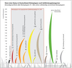 <strong>Abb. 3: </strong>Aktuelle Entwicklungstendenzen der Grünlandbiotope 2006 und 2017 Überblick über die Gesamtheit der Grünland-Biotoptypen, zugeordnet zu den aktuellen Entwicklungstendenzen.