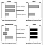 Abb. 3: Ursachen für die Änderung des Erhaltungszustandes der 21 untersuchten Arten. Causes for conservation status changes of the 21 species examined.