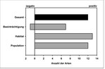 Abb. 2: Veränderung des Erhaltungszustandes der 21 untersuchten Arten 2005 bis 2015. Change of conservation status of the 21 species examined from 2005 to 2015.