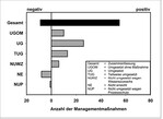 Abb. 1: Entwicklung der Maßnahmenumsetzung bei den Arten 2005 bis 2015 (N=64). Development of the implementation of suggested measures from 2005 to 2015 with regard to species (N=64).