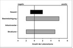 Abb. 6: Veränderung des Erhaltungszustands der 47 untersuchten Lebensraumtypen 2005 bis 2015. Change of the conservation status of the 47 habitat types examined from 2005 to 2015.
