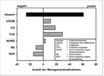 Abb. 5: Entwicklung der Maßnahmenumsetzung bei den Lebensraumtypen 2005 bis 2015 (N=87). Development of the implementation of suggested measures regarding habitat types (N=87) from 2005 to 2015.