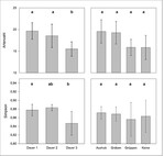 Abb. 3a: Balkendiagramme der ANOVA über alle Flächen (je zehn Plots à 1 m²) für die Parameter Dauer und Vernässung, jeweils für 1) die Artenzahl und 2) den Simpson-Index. Dargestellt sind die Mittelwerte mit Whisker für die 95 %-Konfidenzintervalle. Die Buchstaben bezeichnen die Unterschiede der Gruppen für p < 0,05.