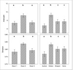 Abb. 3b: Balkendiagramme der ANOVA über alle Aufnahmen von je 1 m² (Plots) für die Parameter Dauer und Vernässung, jeweils für 1) die Artenzahl und 2) den Simpson-Index. Dargestellt sind die Mittelwerte mit Whisker für die 95 %-Konfidenzintervalle. Die Buchstaben bezeichnen die Unterschiede der Gruppen für p < 0,05.