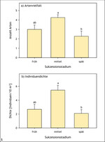 Abb. 1: Mittlere (+ Standardfehler) Artenzahl (a) und Individuendichte (b) von Heuschrecken entlang eines Gradienten von frühen bis späten Stadien der Sukzession in Schneeheide-Kiefernwäldern (Oberes Isartal, Bayern). Signifikante Unterschiede liegen zwischen den Stadien vor, die keine gemeinsamen Buchstaben aufweisen (P  < 0,05). Quelle: Helbing et al. (2014)