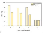 Abb. 5: Anteil von Arten früher Sukzessionsstadien in den jeweiligen Rote-Liste-Kategorien bei Heuschrecken und Tagfaltern in Deutschland. 1 = vom Aussterben bedroht, 2 = stark gefährdet, 3 = gefährdet und V = Vorwarnliste.