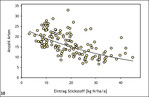 Abb. 10: Negativ-exponentieller Zusammenhang zwischen mittlerer Artenzahl der Pflanzen und atmosphärischer Stickstoffdeposition in Borstgrasrasen im atlantischen Europa. Bestimmtheitsmaß (R² ) = 0,40,P  < 0,001.