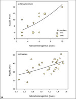 Abb. 13: Zusammenhang zwischen Artenzahl der Heuschrecken in präalpinen Trockenrasen (Buckelwiesen; Werdenfelser Land; Bayern) (a) sowie der Zikaden in Silikatmagerrasen (Medebacher Bucht; Nordrhein-Westfalen) (b) und der Habitatheterogenität. Bestimmtheitsmaß (R² ): a)R²  = 0,70,P  < 0,05; b)R²  = 0,55,P  < 0,001.