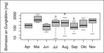 Abb. 5: Dungkäferbiomasse im Jahresverlauf. Abgebildet ist die errechnete Trockenmasse der Käfer pro Dunghaufen (n = 94 Dunghaufen).