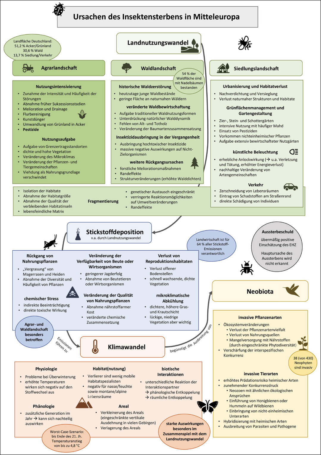  Abb. 2: Wesentliche Ursachen des Insektensterbens in Mitteleuropa, zusammenfasst anhand der ausfhrlichen Literaturreviews in Fartmann et al. (2021 b) und Stuhldreher et al. (2021 a, b). 