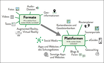 Abb.1: Relevante Medien fr Schutzgebiete im digitalen Besuchermanagement