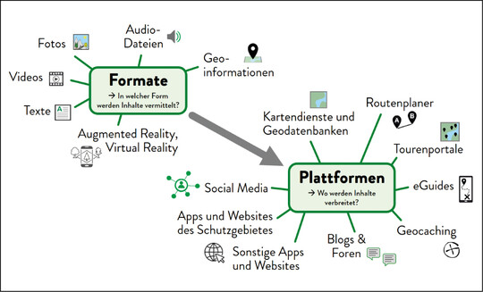 Abb.1: Relevante Medien fr Schutzgebiete im digitalen Besuchermanagement