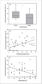 <strong>Abb. 2: </strong>Populationsdichte (Ameisennester/100 m²) vonLasius flavus in den Kalkmagerrasen des Diemeltals in Abhängigkeit von (a) Landnutzung, (b) Bodengründigkeit und (c) Hangneigung (N = 51 Probeflächen). Im Boxplot (a) sind dargestellt: 10-%- und 90-%-Perzentil, 1. und 3. Quartil und Median. Ergebnisse Regressionsanalysen (lineare gemischte Modelle, s. Streitberger & Fartmann 2016): (a) *P < 0,05, y = 6,0556 + 3,8111 × 1 (Brache), (b) P < 0,001, y = 1,57029 + 0,33054 × Bodengründigkeit und (c)P < 0,05, 12,13181 0,19009 × Hangneigung. Population density (ant nests / 100 m²) of Lasius flavus in the calcareous grasslands of the Diemeltal depending on (a) land use, (b) depth of the soil and (c) slope inclination (n= 51 sampling areas). The boxplot (a) shows 10-% und 90-% perzentile, 1. and 3. quartile and Median. Results regression analyses (minear mixed models, cf.Streitberger & Fartmann2016): (a) * P < 0,05, y = 6,0556 + 3,8111 × 1 (fallow land), (b) P < 0,001, y = 1,57029 + 0,33054 × depth of soil and (c) P < 0,05, 12,13181 0,19009 × soil inclination.