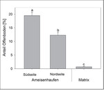 <strong>Abb. 3: </strong>Anteil an Offenboden an den Süd- und Nordseiten der Nester vonLasius flavus und in der Matrix-Vegetation (N = jeweils 120 Probeflächen). Dargestellt sind die Mittelwerte und Standardfehler. Signifikante Unterschiede zwischen den Gruppen sind durch unterschiedliche Buchstaben gekennzeichnet (P < 0,05) (s. Streitberger et al. 2017). Share of open soil at the southern and northern sides of nests of Lasius flavus and in the matrix vegetation (n= 120 sampling sites each). The figure shows medians and standard deviation. Signification differences between the groups are marked by different letters (p < 0.05) (cf.Streitbergeret al. 2017).