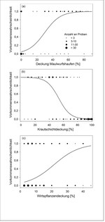 <strong>Abb. 6: </strong>Wahrscheinlichkeit der Nutzung von mesophilem Grasland im Münsterland zur Eiablage durch den Kleinen Feuerfalter (Lycaena phlaeas ) in Abhängigkeit von der (a) Deckung von Maulwurfshaufen, (b) Krautschicht- und (c) Wirtspflanzendeckung (N = 82 Präsenzproben und 260 Kontrollproben). Ergebnisse Regressionsanalysen (binomiale generalisierte lineare gemischte Modelle, s. Streitberger et al. 2014): (a)P < 0,001, Logit (y) = 2,96788 + 0,09978 × Deckung Maulwurfshaufen, (b)P < 0,001, Logit (y) = 6,52873 0,12255 × Krautschichtdeckung und (c)P < 0,001, Logit (y) = 2,68167 + 0,1247 × Wirtspflanzendeckung. Probability of the common copper (Lycaena phlaeas) to use mesophilic grasslands for oviposition, depending on (a) coverage of mole hills, (b) of herbal layer and (c) of host plants (n= 82 samples of presence and 260 control samples). Results regression analyses (binomial generalised linear mixed models , cf.Streitbergeret al. 2014): (a) P < 0,001, Logit (y) = 2,96788 + 0,09978 × coverage mole holls, (b) P < 0,001, Logit (y) = 6,52873 0,12255 × coverage herbal layer (c) P < 0,001, Logit (y) = 2,68167 + 0,1247 × coverage host plants.