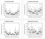Abb. 2: Natürliche jährliche Variabilität der oberirdischen Adlerfarn-Biomasse (g TS/m<sup>2</sup>) Ende Mai (a, c) und Ende August (b, d) auf den unbehandelten Kontrollflächen in den Gebieten Arabühel und Malabiel. Graue Dreiecke zeigen die Mittelwerte (n=10).