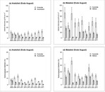 Abb. 3: Unterschiede zwischen den Bekämpfungs- und Kontrollflächen auf den Versuchsflächen Arabühel (Ausreißen) (a, c) und Malabiel (Mähen) (b, d) gemäß den Herbstdaten von 2008 bis 2017. Die Balken zeigen pro Jahr und Behandlung die Mittelwerte ± 1 Standardfehler (SE) für die oberirdische Adlerfarn-Biomasse (g/TS pro m<sup>2</sup>) (a, b) resp. den Deckungsgrad (%) (c, d).