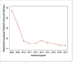 Abb. 4: Von 2008 bis 2017 jährlich aufgewendete Personenstunden für das Ausreißen der Adlerfarnwedel in der ca. 1500 m<sup>2</sup>großen Versuchsfläche Arabühel.