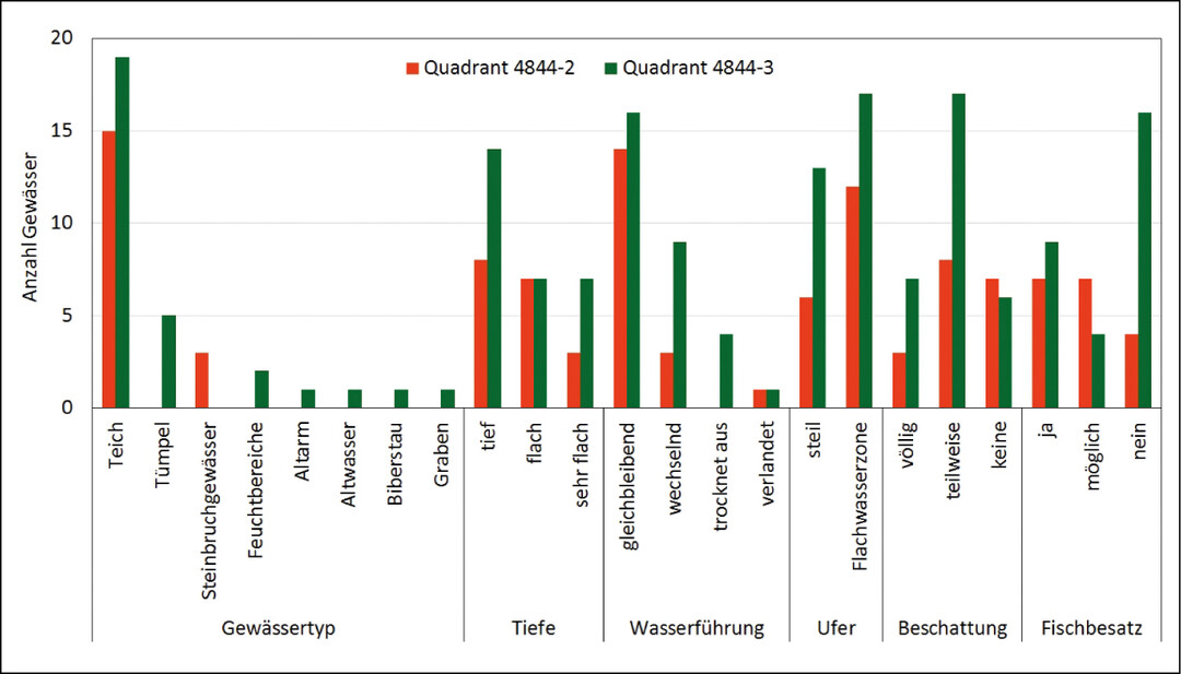 Abb. 4: Gewssermerkmale beider Quadranten im Vergleich (4844-2: n = 18, 4844-3: n = 30).