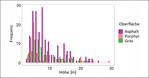Abb. 3: Verteilung der Baumhöhen (in m) auf den Probeflächen über Asphalt, Porphyr und einer Grasbedeckung in der Innenstadt von Bozen (Südtirol).