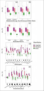 Abb. 4: Kühlungseffekt T über den drei verschiedenen Oberflächenmaterialien in den Schattenbereichen West, Zentrum und Ost.