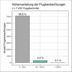 Abb. 8: Höhenverteilung der Flugbeobachtungen 2015 und 2019